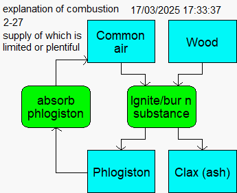 early - explanation of combustion